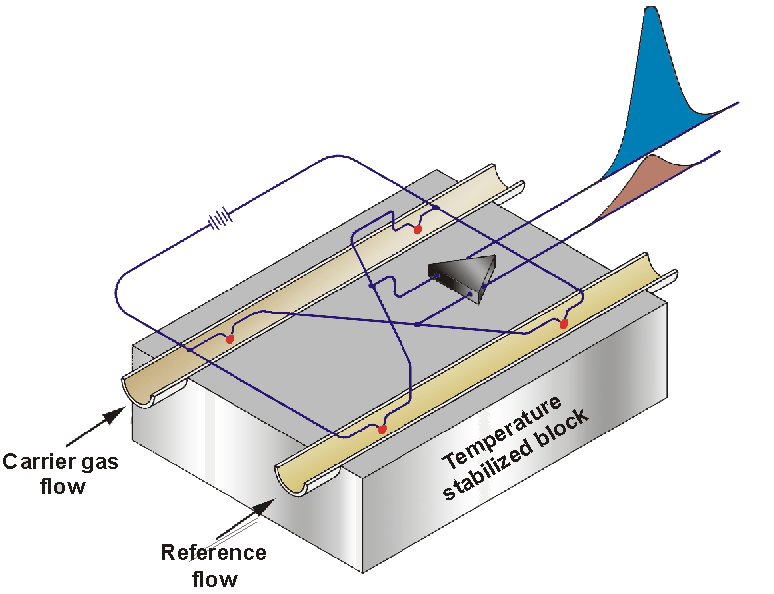 Ανιχνευτής θερµικής αγωγιµότητας (Thermal Conductivity Detector, TCD) Βασίζεται στη µεταβολή της θερµικής αγωγιµότητας ενός ρεύµατος αερίου η οποία οφείλεται στην παρουσία των µορίων της