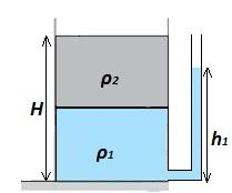 Όταν το υγρό πυκνότητας ρ1 βρίσκεται από κάτω και το σύστημα ισορροπεί, το ύψος της στήλης που σχηματίζεται στον επίσης ανοικτό κατακόρυφο λεπτό σωλήνα είναι h1.