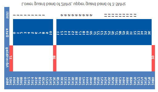 2.1 Το φυσικό επίπεδο (Physical Layer) Από τα 40 κανάλια, τα 3 κανάλια χρησιμοποιούνται για advertising και τα υπόλοιπα 37 για την μετάδοση δεδομένων.