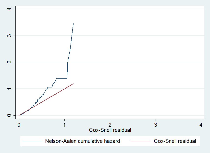 II) Parametric (i.e. exponential distribution) multivariable model.