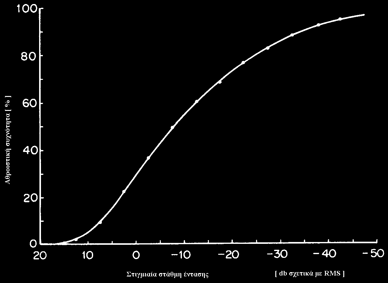 Στατιστικά Χαρακτηριστικά Στατιστικής της Ομιλίας Κατανομή του πλάτους κύματος p x = σ: η ενεργός τιμή (σ 2 αντιστοιχεί στη μέση ενέργεια) 1 2 1 2 σ e