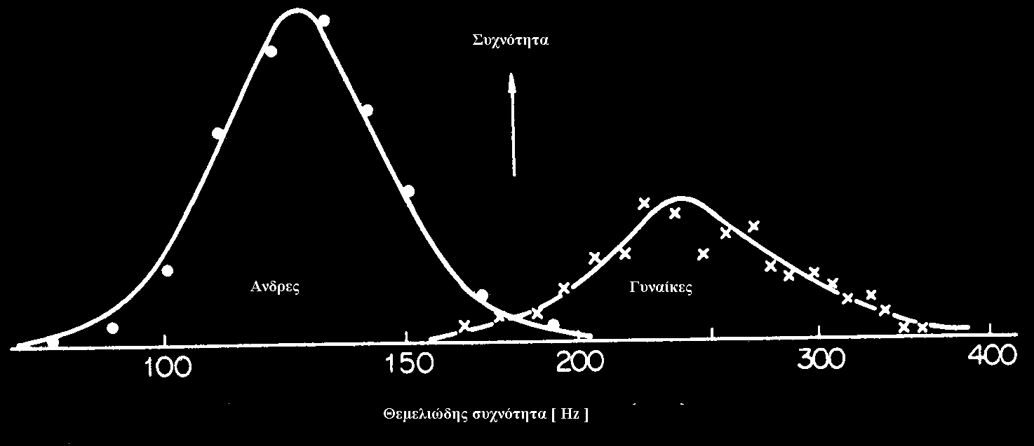 Μέσες τιμές του ρυθμού μεταβολής Δf/Δt κατά τη διάρκεια διαλεκτικής ομιλίας