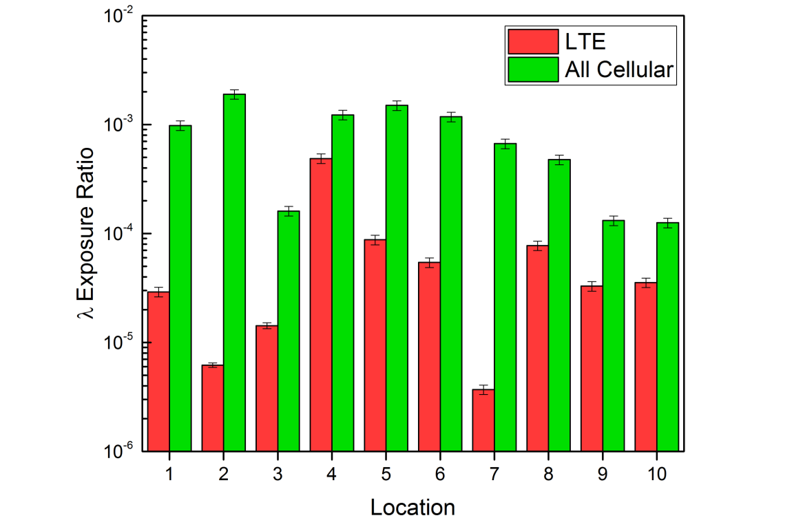 Εικόνα 10: Λόγοι έκθεσης σε LTE και δίκτυα κινητής τηλεφωνίας συνολικά Όπως παρατηρήθηκε στην Εικόνα 3, η μέγιστη συνεισφορά του LTE στα σήματα της κινητής τηλεφωνίας συνολικά, έφτανε το 36.7%.