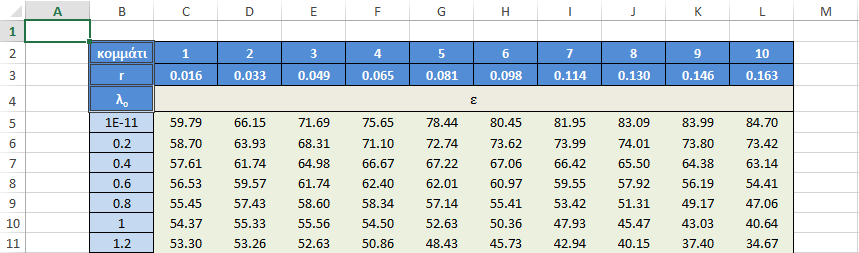 Υπολογιστικό φύλλο: ε Σε αυτό το φύλλο εργασίας γίνεται υπολογισμός του ε για κάθε κομμάτι της πτερύγωσης μεταβάλλωντας το λ (απο 0 έως 58,85) και χρησιμοποιώντας τις τιμές του i και του CL που