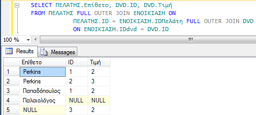 14 Εοώςημα με ρύμδερη FULL OUTER JOIN ρςξμ SQL Server 2012 Να βρεκοφν για κάκε πελάτθ (Επίκετο), ο κωδικόσ και θ τιμι των dvd που ζχει ενοικιάςει, οι πελάτεσ που δεν ζχουν ενοικιάςει κάποιο dvd, αλλά