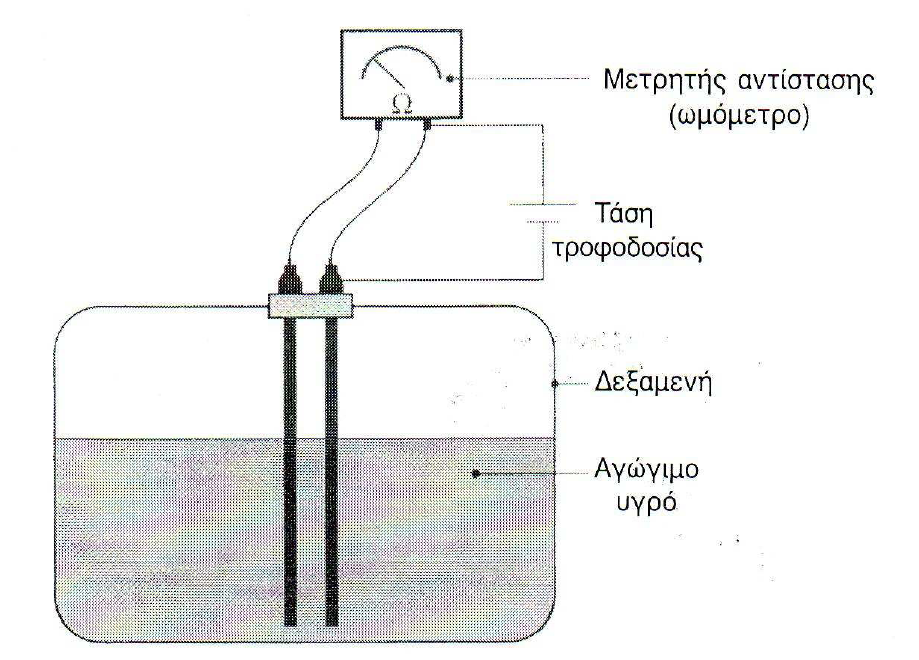 Στις βελόνες αγωγιμότητας καθώς μεταβάλλεται η στάθμη ενός υγρού αλλάζει η ηλεκτρική αντίσταση μεταξύ δύο ηλεκτροδίων.