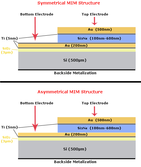 Τα υμένια SiNx είχαν διαφορετικό πάχος, από 100 nm έως 600 nm και οι μεταλλικοί οπλισμοί των πυκνωτών ΜΙΜ που κατασκευάστηκαν είναι συμμετρικοί (ίδιο μέταλλο και στους δύο οπλισμούς) με σκοπό να