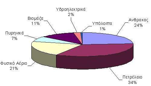 ΚΕΥΑΛΑΙΟ 1 ο : ΣΟ ΠΑΓΚΟΜΙΟ ΕΝΕΡΓΕΙΑΚΟ ΤΣΗΜΑ 1.