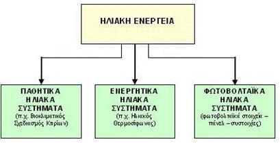 ΚΕΥΑΛΑΙΟ 4 ο : ΗΛΙΑΚΗ ΕΝΕΡΓΕΙΑ 4.1 Δηζαγσγή Ζιηαθή ελέξγεηα ραξαθηεξίδεηαη ην ζχλνιν ησλ δηαθφξσλ κνξθψλ ελέξγεηαο πνπ πξνέξρνληαη απφ ηνλ Ήιην.