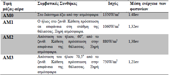 Πίνακας 4.3.6. Πξόηππεο ηηκέο ηεο ειηαθήο αθηηλνβνιίαο ζηελ θιίκαθα κάδα-αέξα. 4.4 Ζιηαθό θάζκα Ζ έληαζε ηεο ειηαθήο αθηηλνβνιίαο ζην φξην ηεο αηκφζθαηξαο εμαξηάηαη απφ ηελ απφζηαζε κεηαμχ ήιηνπ θαη γεο.