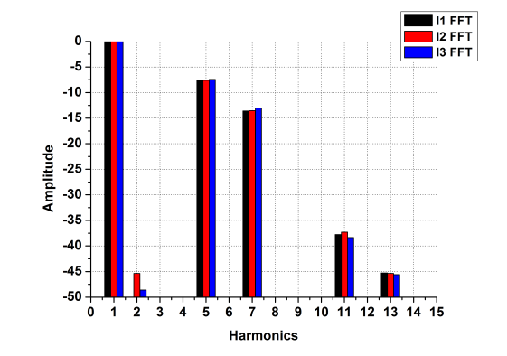 Σχήμα14 (α) α) Αρμονικό περιεχόμενο των τάσεων για τη DOL λειτουργία (β) β) Αρμονικό περιεχόμενο των τάσεων για τη VFD λειτουργία Σε αντίθεση με το αρμονικό περιεχόμενο της τάσης, το αντίστοιχο