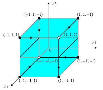 Σχήμα 5.2 Αναπαράσταση των δυνατών καταστάσεων ενός δικτύου Hopfield με τρεις νευρώνες Η λειτουργία ενός δικτύου Hopfield μπορεί να αναπαρασταθεί γεωμετρικά. Στο σχήμα 5.