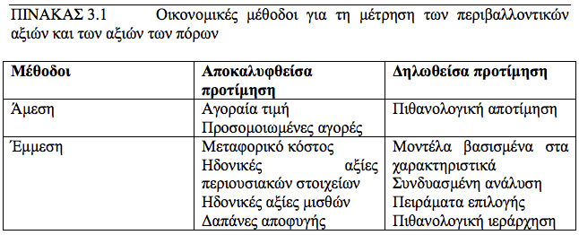 Ταξινόμηση των μεθόδων