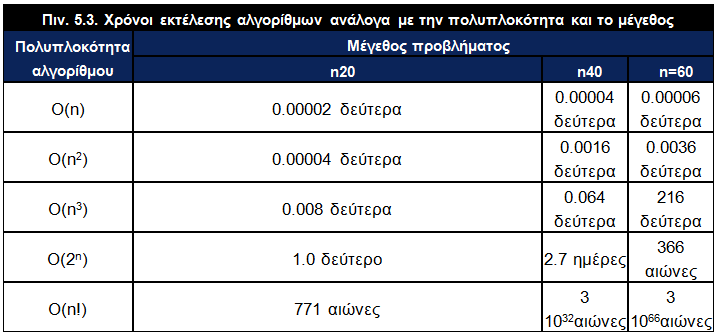 5.3 Πολυπλοκότητα αλγορίθμων Εάν κάθε στοιχειώδης πράξη απαιτεί ένα μικροδευτερόλεπτο: Σκοπός κατά την ανάλυση των αλγορίθμων δεν είναι