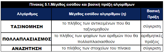 5.1.2 Μέγεθος εισόδου ενός αλγορίθμου Kάποια ή κάποιες