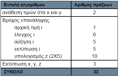 επίδοσης ενός αλγορίθμου Έτσι αν ο αλγόριθμος αυτός γενικευθεί ώστε ο