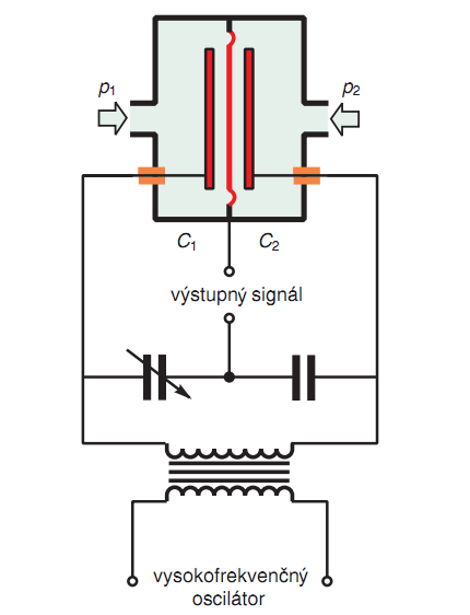 Ak berieme do úvahy jednoduchý doskový kondenzátor, platí pre jeho kapacitu C vzťah kde S je plocha elektród, d vzdialenosť elektród, ε 0 permitivita vákua, ε r pomerná permitivita, Ak uvažujeme, že