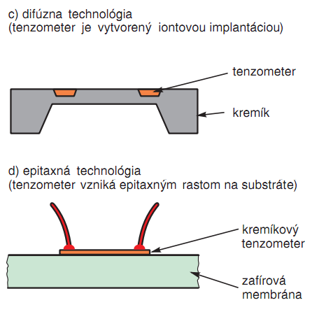 Koeficient deformačnej citlivosti rovnicu (9) vyjadrený vzťahom (9) ' polovodičových tenzometrov je vzhľadom na V polovodičoch typu P nadobúda konštanta k 1 kladné hodnoty a odpor tenzometra pri