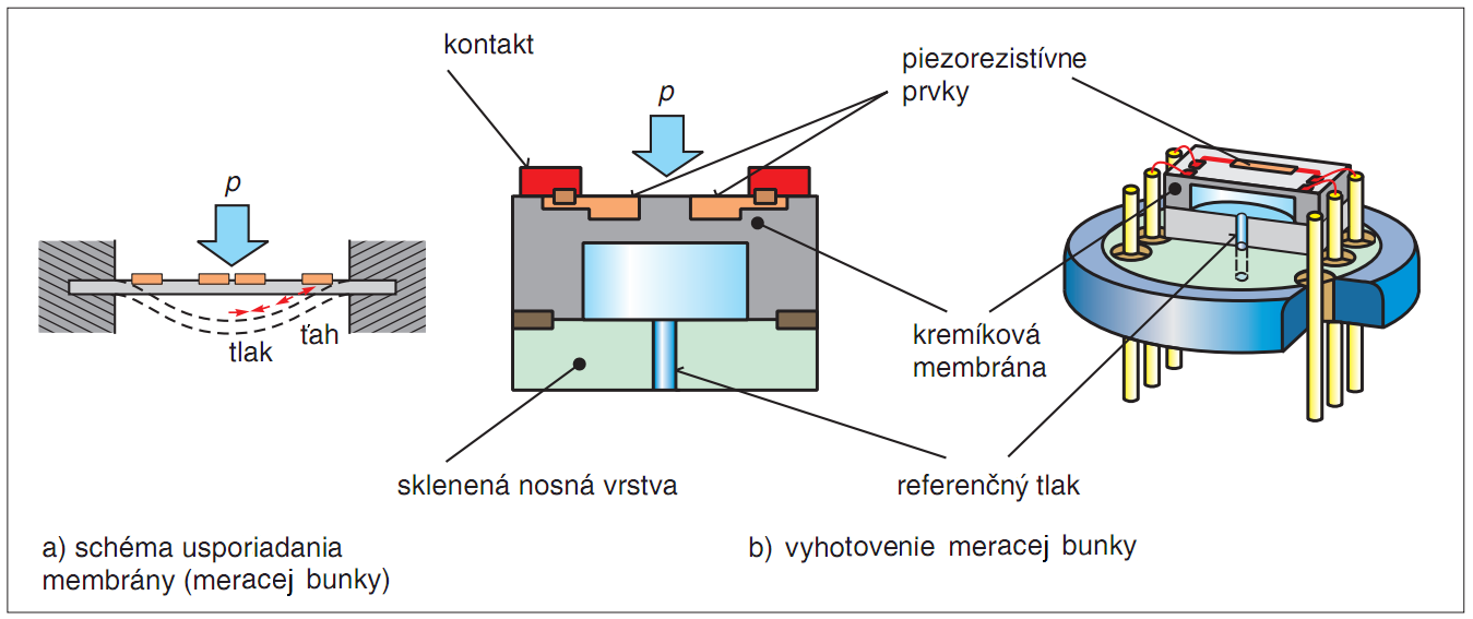 Kremíkový senzor tlaku je vytvorený ako kremíkový čip (Obr. 26b) s vlastnou membránou s hrúbkou 2 až 5 µm pre malé a 20 až 50 µm pre veľké tlaky.