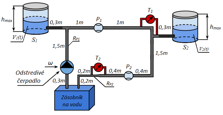 Úlohy: M6 Model Dve nádrže pod tlakom s potrubím, čerpadlom, snímačmi tlaku a prietoku 1. Zostavte simulačný model hydraulického systému M6 v aplikačnej knižnici SimHydraulics 2.