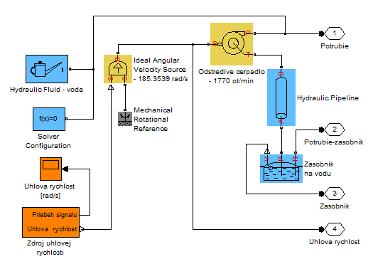 Blok čerpadla tvorí základnú časť, v ktorej sa nachádza subsystém tvorby vstupného signálu, nádrž na vodu, solver, hydraulic fluid a zdroj uhlovej rýchlosti. Obr.