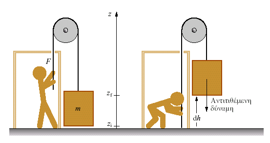 Έργο - 2 Παράδειγμα 3:Έργο ανύψωσης σώματος μάζας m.