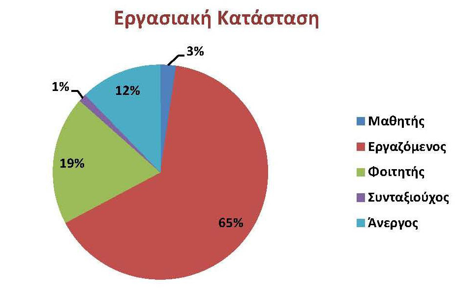 Γράφημα 2 Çalışma durumu Araştırmanın katılımcıları büyük çoğunlukla çalışanlardır (% 65), bunu öğrenci grubu (% 19) takip etmektedir, katılımcıların önemli bir grubu da