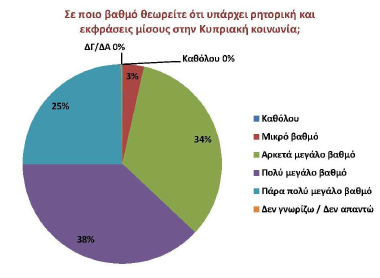 Ινστιτούτο Ερευνών ΠΡΟΜΗΘΕΑΣ Nitel analiz Kıbrıs toplumundaki nefret söyleminin ve ifadelerinin ne ölçüde olduğunu düşünüyorsunuz?