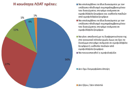 Έκθεση για τη Ρητορική, Συμπεριφορές και Εγκλήματα Μίσους στην Κύπρο LGBT Topluluğu Katılanların Kıbrıs toplumundaki LGBT kişilerin ele alınmasının en uygun şekli ile ilgili görüşlerini belirtmesi