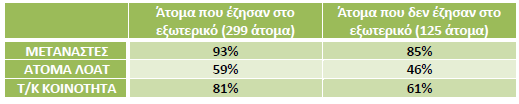 Ινστιτούτο Ερευνών ΠΡΟΜΗΘΕΑΣ Diğer kültürleri ve yaşam tarzları deneyimi olanların daha ilerici kavramlara yönelik olarak değişik cevaplar verip vermediklerini tespit etmek amacıyla, katılanların