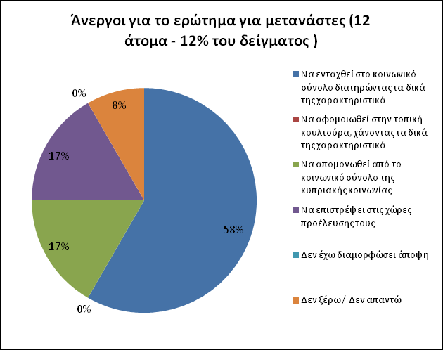 Έκθεση για τη Ρητορική, Συμπεριφορές και Εγκλήματα Μίσους στην Κύπρο Γράφημα 26 Γράφημα 27 Περιορίζοντας το δείγμα στην ομάδα των ανέργων για να εξετάσουμε κατά πόσο ο παράγοντας ανεργία επηρεάζει