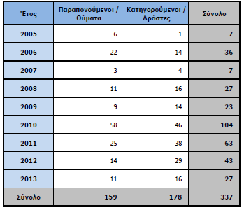 Έκθεση για τη Ρητορική, Συμπεριφορές και Εγκλήματα Μίσους στην Κύπρο Παραπονούμενοι / Κατηγορούμενοι σε Περιστατικά ή/και Υποθέσεις Ρατσιστικής