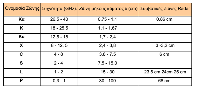 συνέπεια, τα μικροκύματα με μεγάλο μήκος κύματος, όπως τα L και τα P (Πίνακας 1), έχουν την ικανότητα να διαπερνούν σε βάθος, επιφάνειες όπως άμμο, χιόνι και βλάστηση [Μερτίκας,1999].