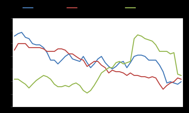 Market Snapshot Macro GDP YoY % Infl YoY % Unemployment Eurozone 1,3 0,0 11,2 USA 3,0 0,3 5,4 Japan 1,0 0,9 3,5 Germany 1,6 0,2 6,5 United Kingdom 2,6 0,45 5,5 France 0,9 0,1 10,3 Italy 0,5 0,0 12,8