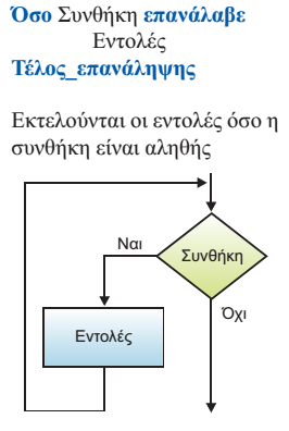 Φύλλο εργασίας 4 ο Δομή επανάληψης Εισαγωγή στις Αρχές της Επιστήμης Η/Υ. Λίγοι αλγόριθμοι χρησιμοποιούν μόνο τις δομές ακολουθίας και επιλογής.