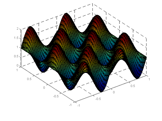 Απάντηση [X Y] = meshgrid(-1:0.01:1, -1:0.01:1); Z = sin(2*pi*x).*cos(2*pi*y)+1; surf(x,y,z); axis([-1 1-1 1 0 2]); set(gca,'gridlinestyle','--'); set(gca,'linewidth',1.