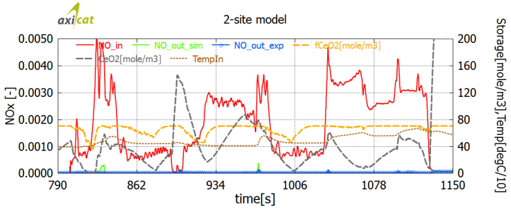 Εικόνα 4-14: Συγκριτική πρόβλεψη συνολικών υδρογονανθράκων με το μοντέλο ενός (αριστερά) και δύο (δεξιά) sites δημητρίου στη φάση του light-off του κύκλου NEDC.