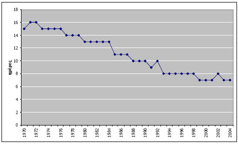 ιάγραµµα 1: Αριθµός Θανάτων από AIDS,1983-2007 ιάγραµµα 2: Αριθµός Θανάτων από σακχαρώδη