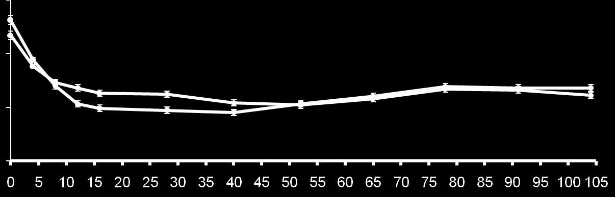 Μεταβολή HbA 1c στα 2 χρόνια Προσαρμοσμένη 1 μέση τιμή στο χρόνο ± SE (%) Μέση (± SE) HbA 1c (%) 7.5 Λιναγλιπτίνη Γλιμεπιρίδη 7.0-0.63% 6.5-0.56% 6.