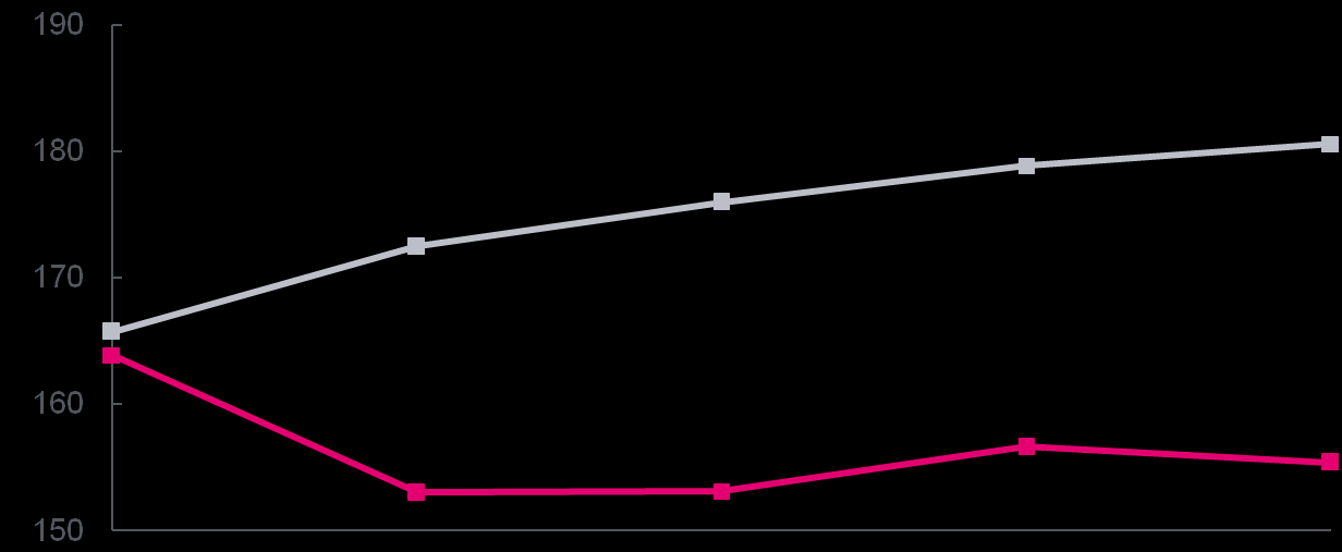 Προσαρμοσμένη FPG (mg/dl) μέση (SE) Λιναγλιπτίνη (n = 318) Placebo (n = 149) 23.