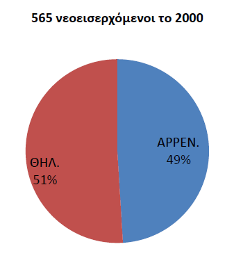 Προφίλ των εισερχομένων το 2000 και