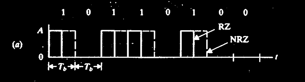 Παράδειγμα Για μονοπολική σηματοδότηση RZ 1 f P( f) sinc 2r 2r Με ισοπίθανες, ανεξάρτητες εμφανίσεις bit οπότε a b 2 2 k m 2 2 2 a A