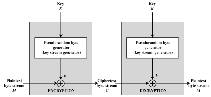 Κωδικοποιητέσ ροήσ Stream ciphers Δεν επεξεργϊζονται τμόματα (blocks), αλλϊ ροϋσ δεδομϋνων Κατϊλληλοι για κατηγορύεσ εφαρμογών,