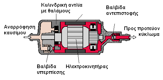 Εικόνα 1.2 Ηλεκτρική αντλία καυσίμων Η βενζίνη αναρροφάται από τη δεξαμενή της από την πλευρά αναρρόφησης.