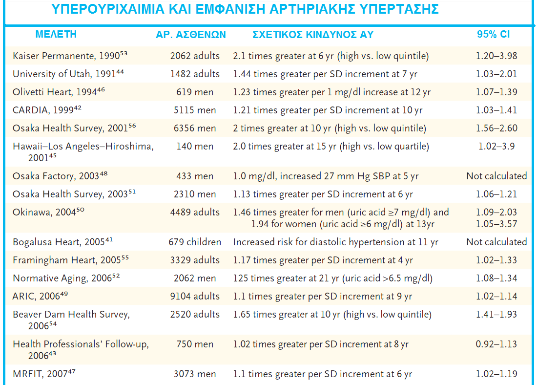 UA and incidence of