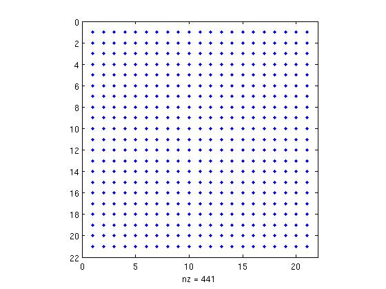 Παραγοντοποίηση σποραδικής μήτρας Παράδειγμα 1: >> [L,U]=lu(A) L = (1,1) 0.2500 (4,1) 1.