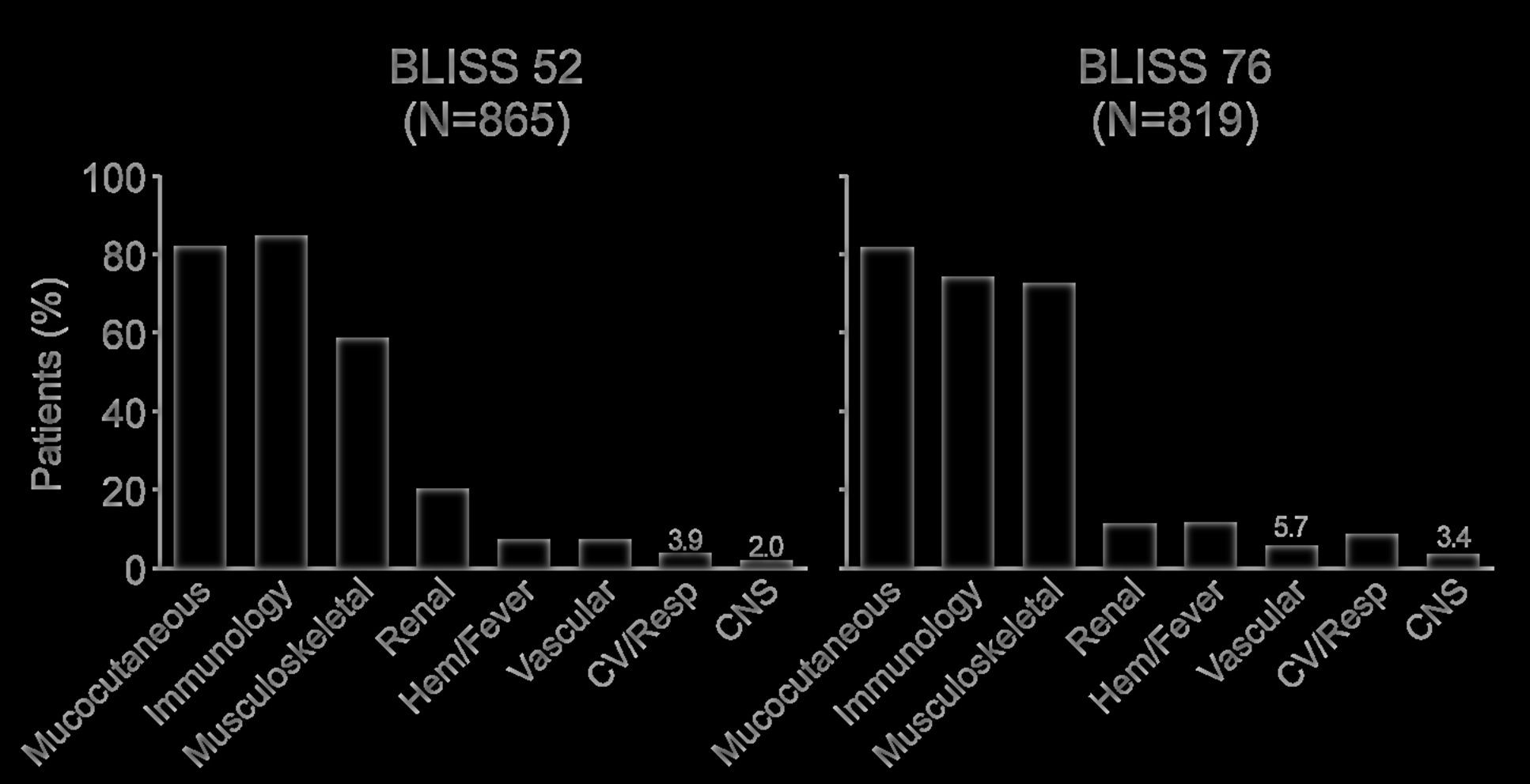 Phase 3 Organ Involvement at Baseline 1. Navarra SV, et al.