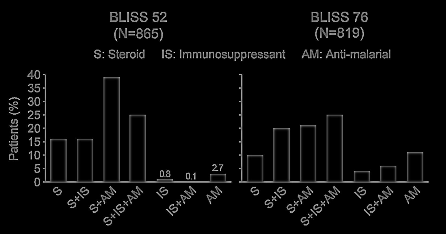 Phase 3 Medication Use at Baseline 1. Navarra SV, et al.