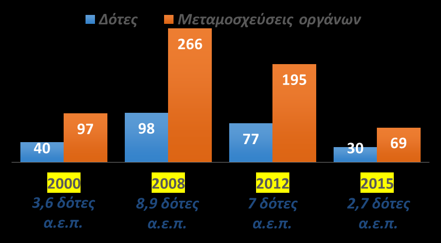 Η Ελλάδα βρίσκεται μεταξύ των χωρών της ΕΕ με τα περισσότερα θύματα ως προς τον πληθυσμό από τροχαία ατυχήματα, τα οποία αποτελούν κύρια πηγή λήψης οργάνων προς μεταμόσχευση.