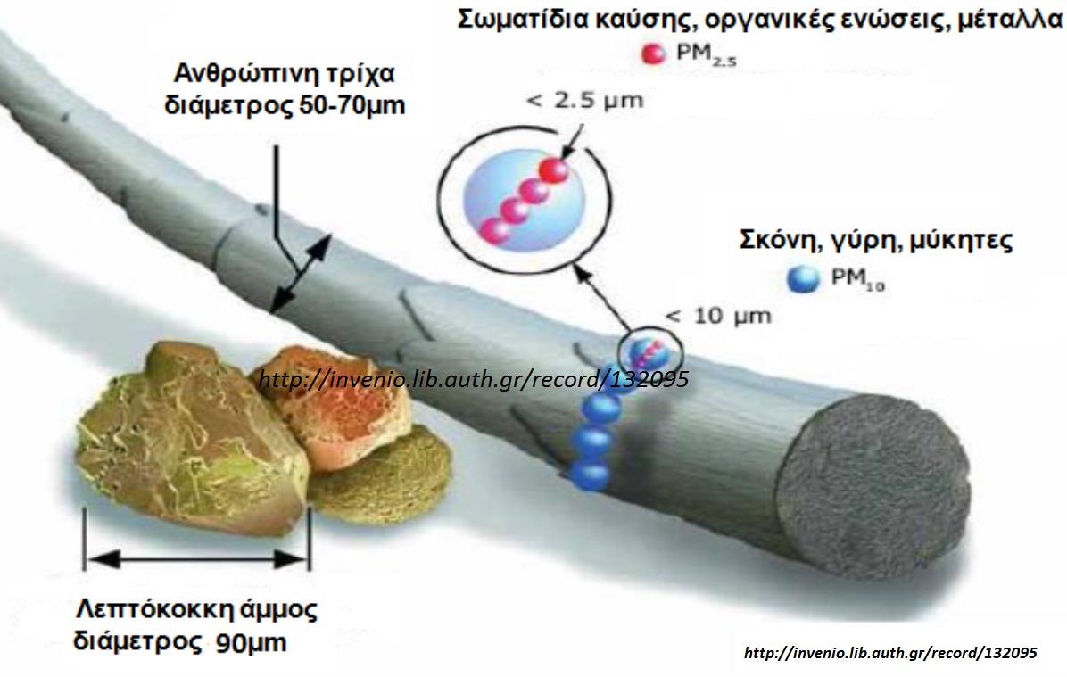 ίση από 10μm ΡΜ 10-2.